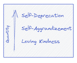 Frequency of self-meanness